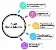 Schulentwicklungsprojekt zu sprachlicher Bildung: „DiaF – Deutsch in allen Fächern“