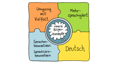 „5 Bausteine umfassender sprachlicher Bildung“ in der Unterrichtspraxis